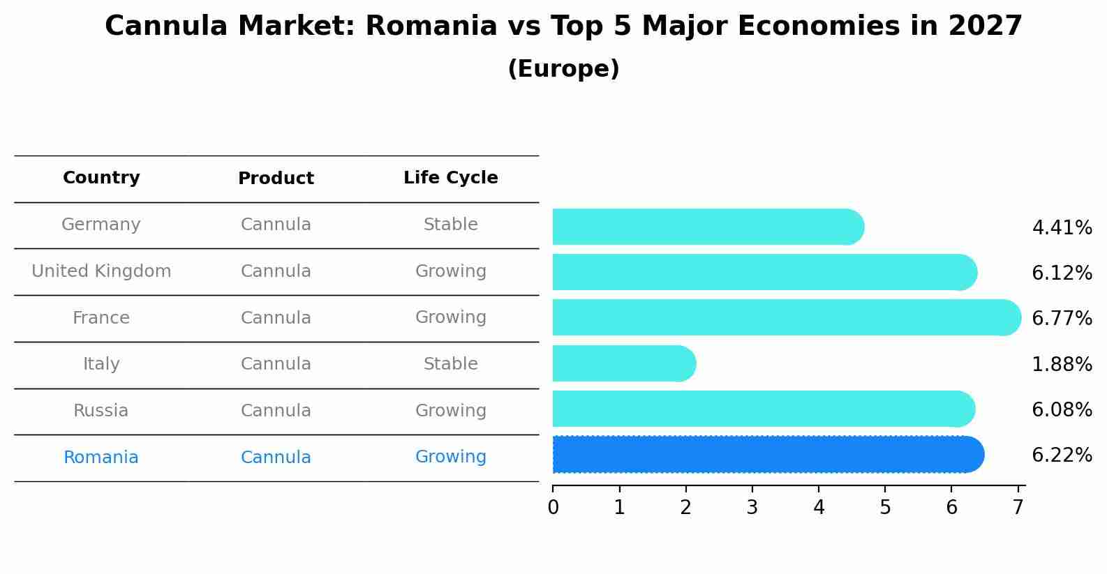 Cannula Market: Romania vs Top 5 Major Economies in 2027 (Europe)
