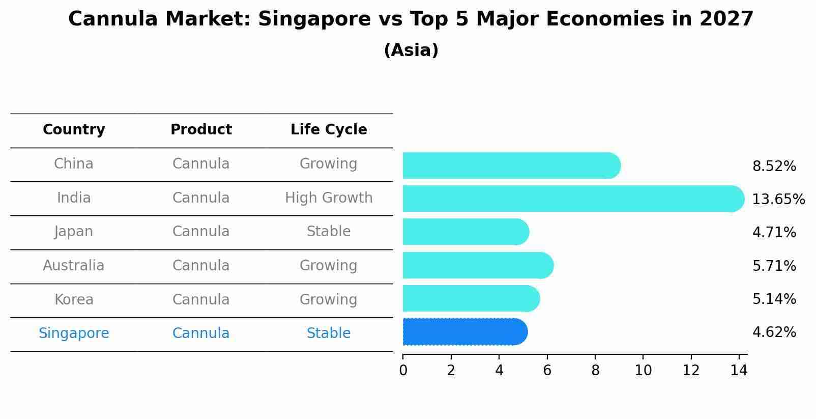 Cannula Market: Singapore vs Top 5 Major Economies in 2027 (Asia)