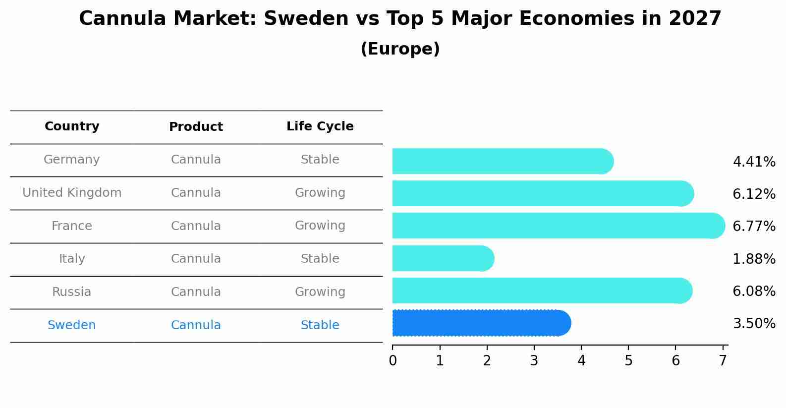 Cannula Market: Sweden vs Top 5 Major Economies in 2027 (Europe)