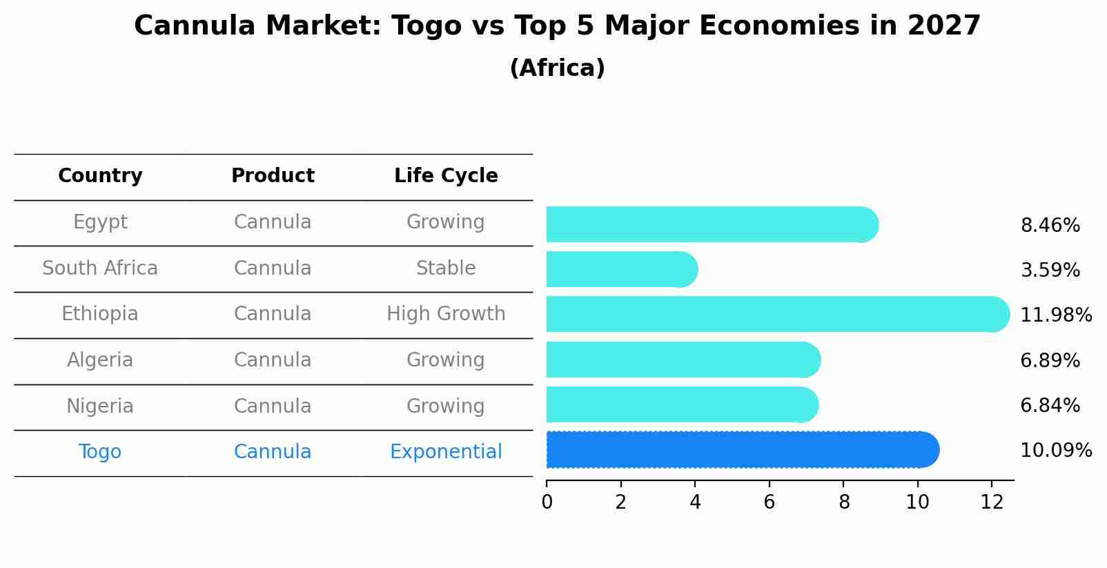 Cannula Market: Togo vs Top 5 Major Economies in 2027 (Africa)