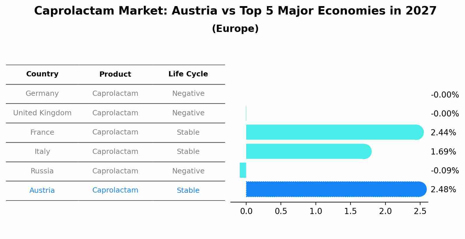 Caprolactam Market: Austria vs Top 5 Major Economies in 2027 (Europe)