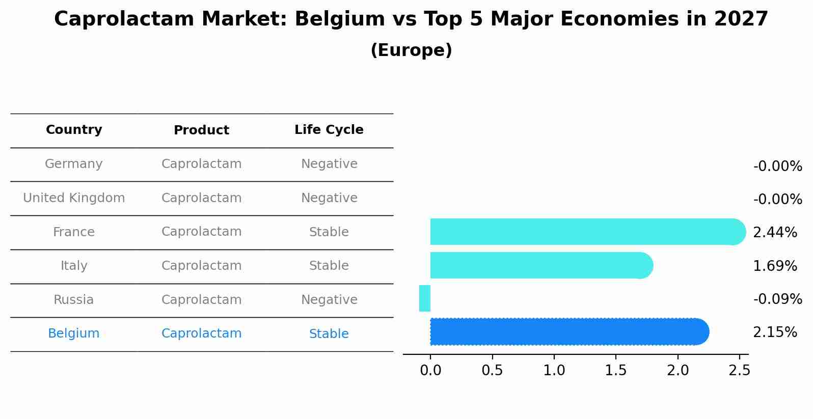 Caprolactam Market: Belgium vs Top 5 Major Economies in 2027 (Europe)