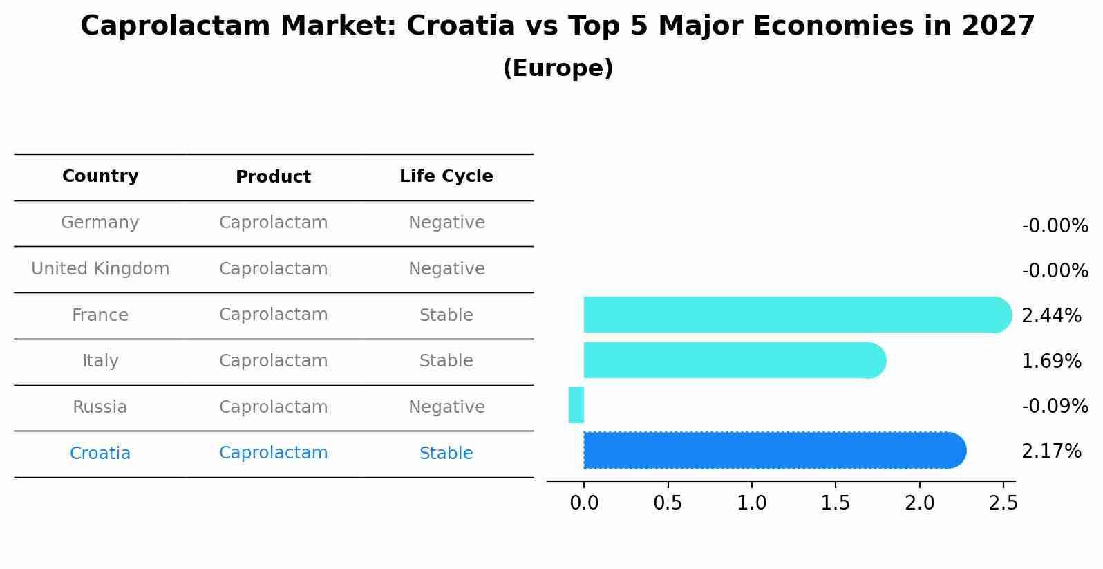 Caprolactam Market: Croatia vs Top 5 Major Economies in 2027 (Europe)