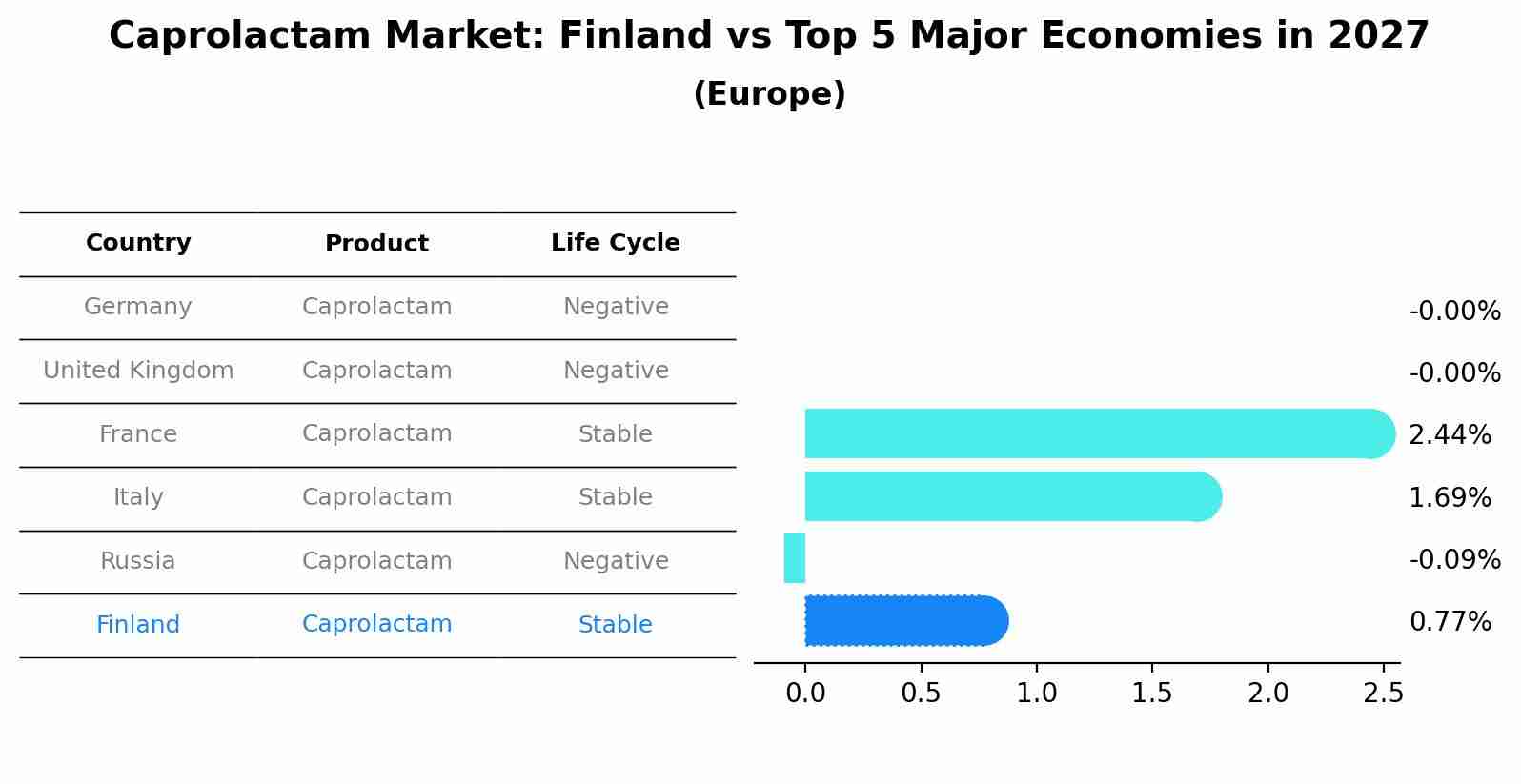 Caprolactam Market: Finland vs Top 5 Major Economies in 2027 (Europe)
