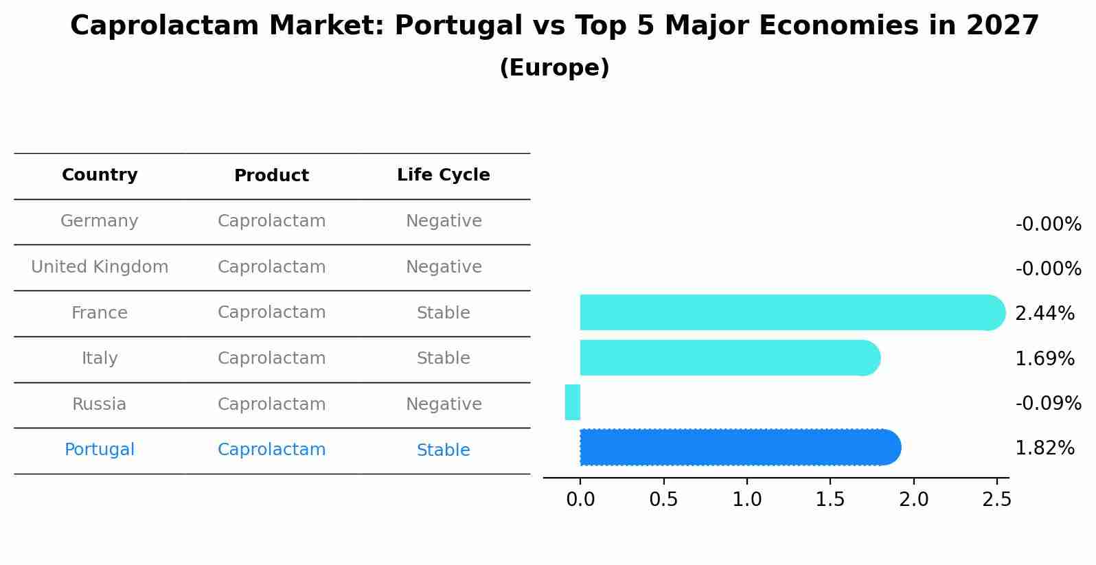 Caprolactam Market: Portugal vs Top 5 Major Economies in 2027 (Europe)
