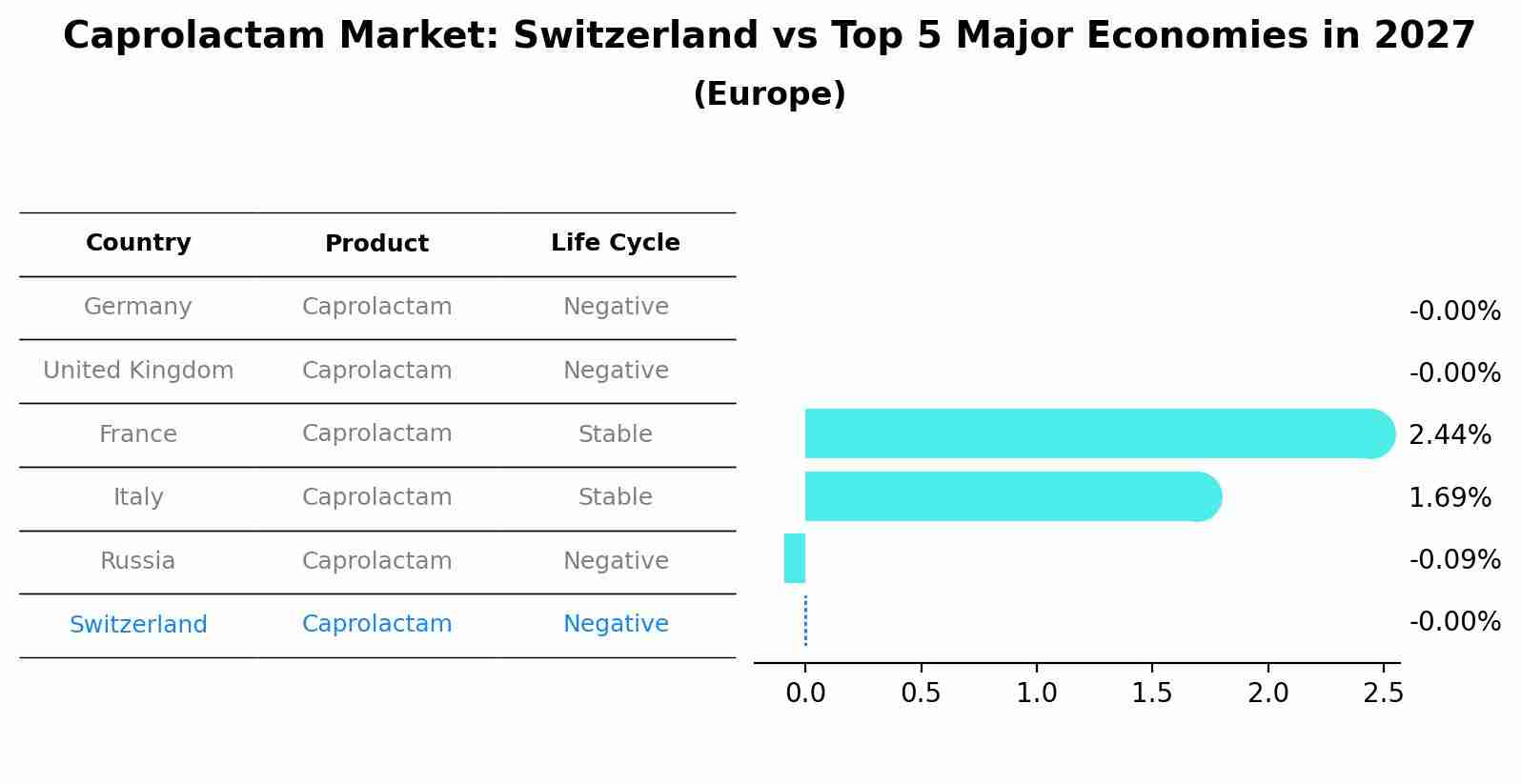 Caprolactam Market: Switzerland vs Top 5 Major Economies in 2027 (Europe)