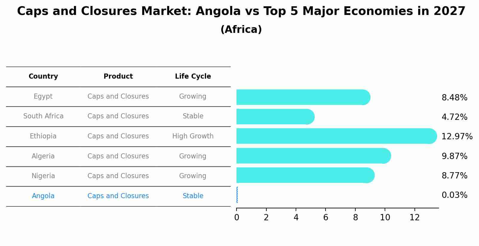 Caps and Closures Market: Angola vs Top 5 Major Economies in 2027 (Africa)