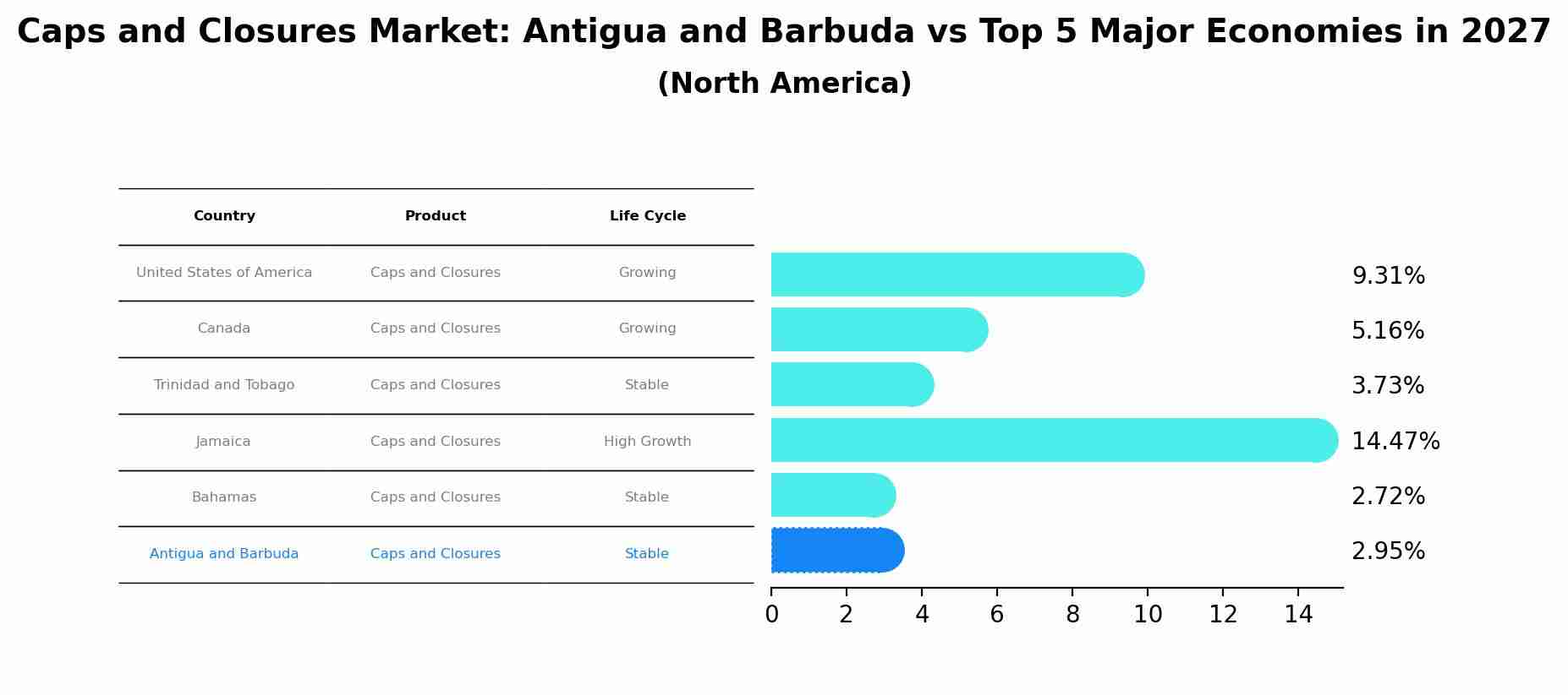 Caps and Closures Market: Antigua and Barbuda vs Top 5 Major Economies in 2027 (North America)