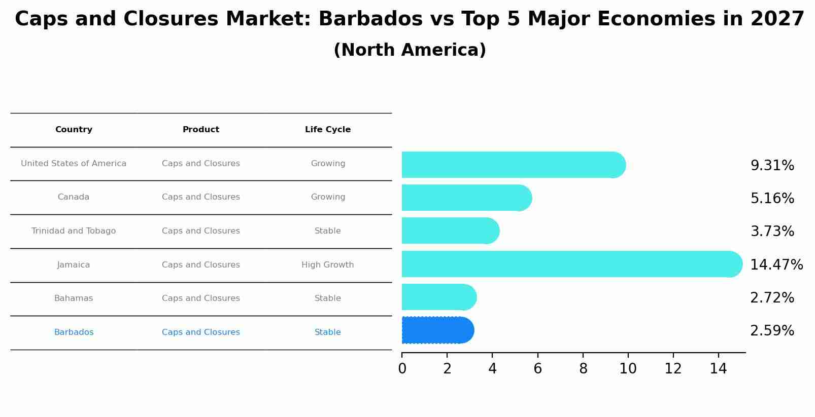 Caps and Closures Market: Barbados vs Top 5 Major Economies in 2027 (North America)
