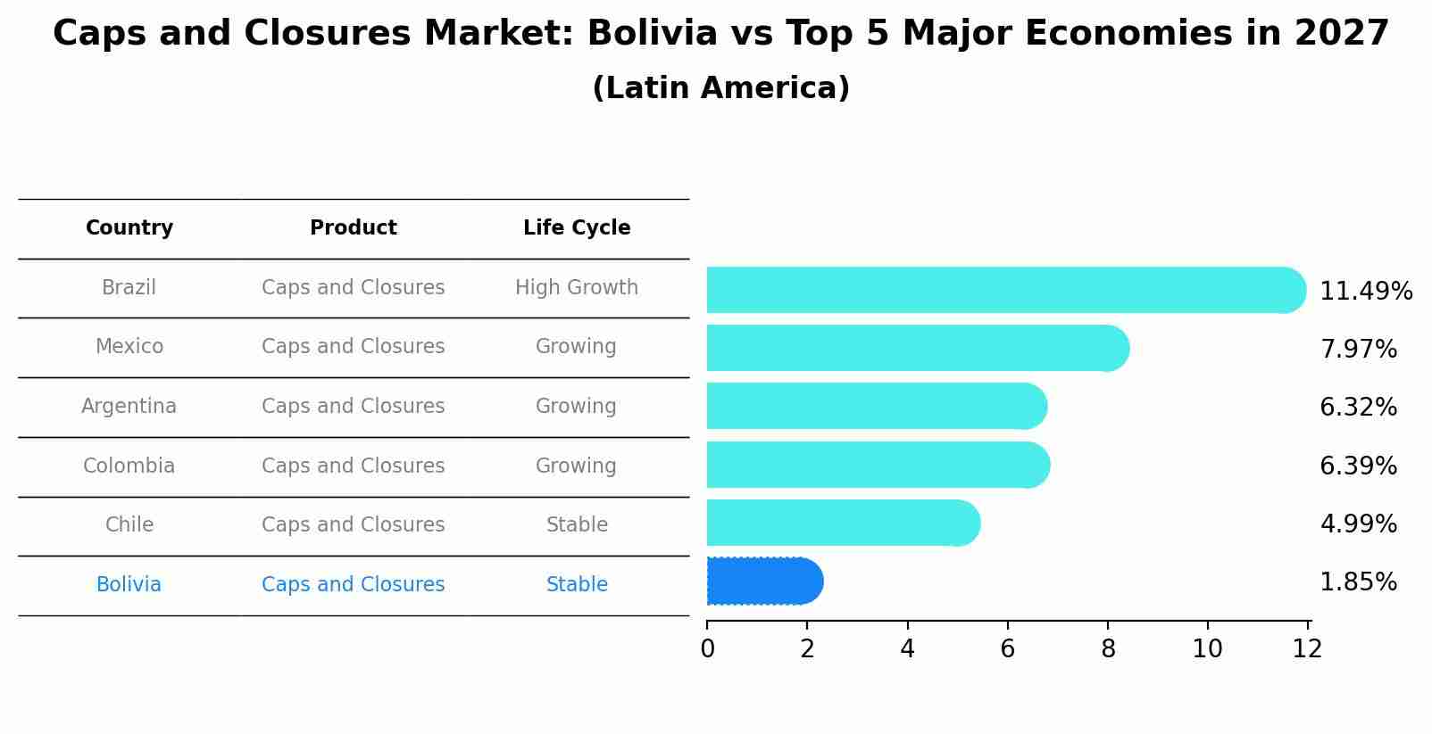 Caps and Closures Market: Bolivia vs Top 5 Major Economies in 2027 (Latin America)
