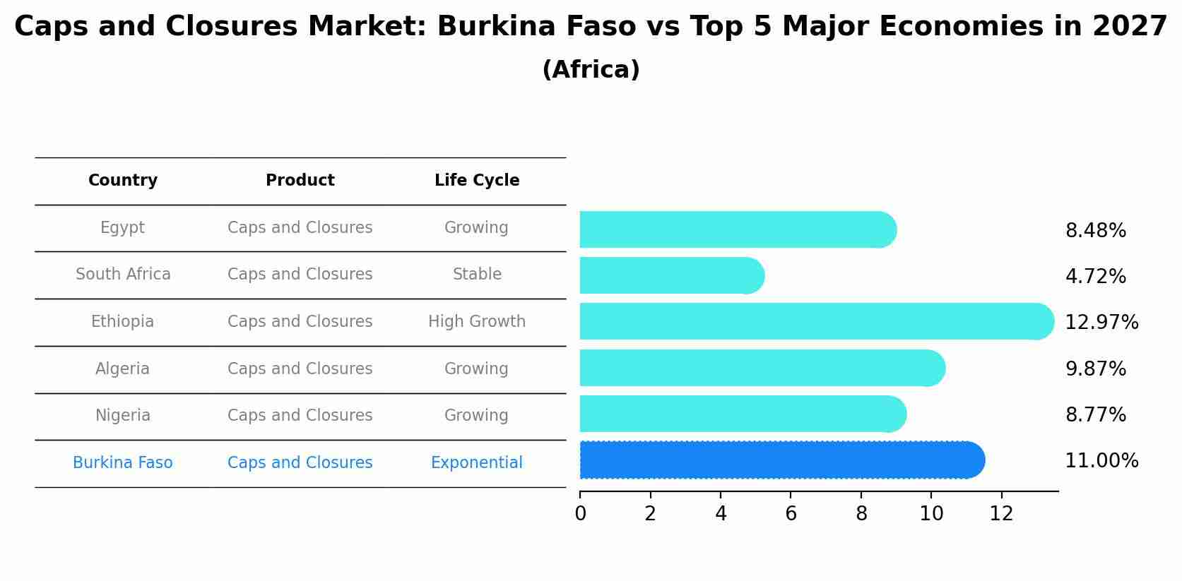 Caps and Closures Market: Burkina Faso vs Top 5 Major Economies in 2027 (Africa)