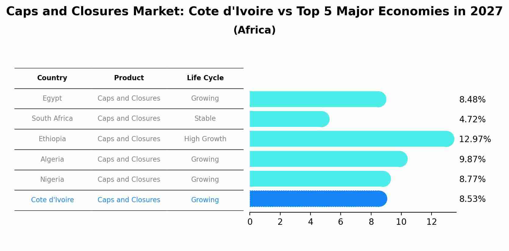 Caps and Closures Market: Cote d'Ivoire vs Top 5 Major Economies in 2027 (Africa)