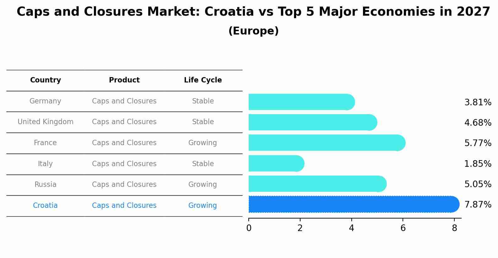 Caps and Closures Market: Croatia vs Top 5 Major Economies in 2027 (Europe)