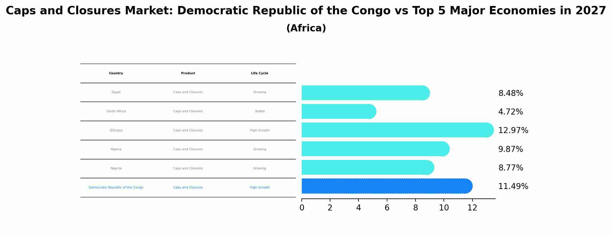 Caps and Closures Market: Democratic Republic of the Congo vs Top 5 Major Economies in 2027 (Africa)