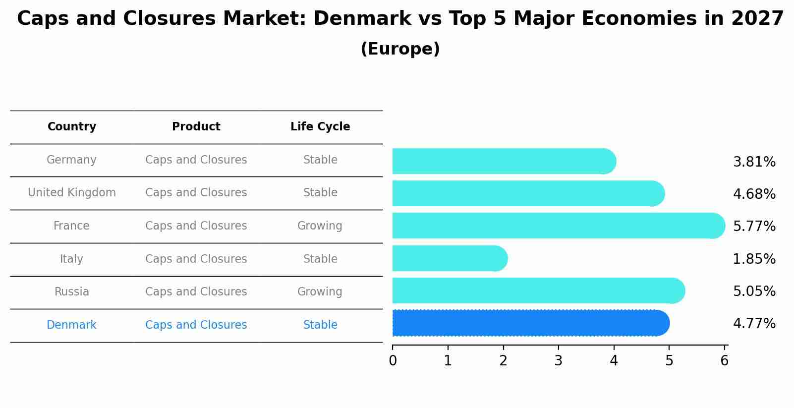 Caps and Closures Market: Denmark vs Top 5 Major Economies in 2027 (Europe)