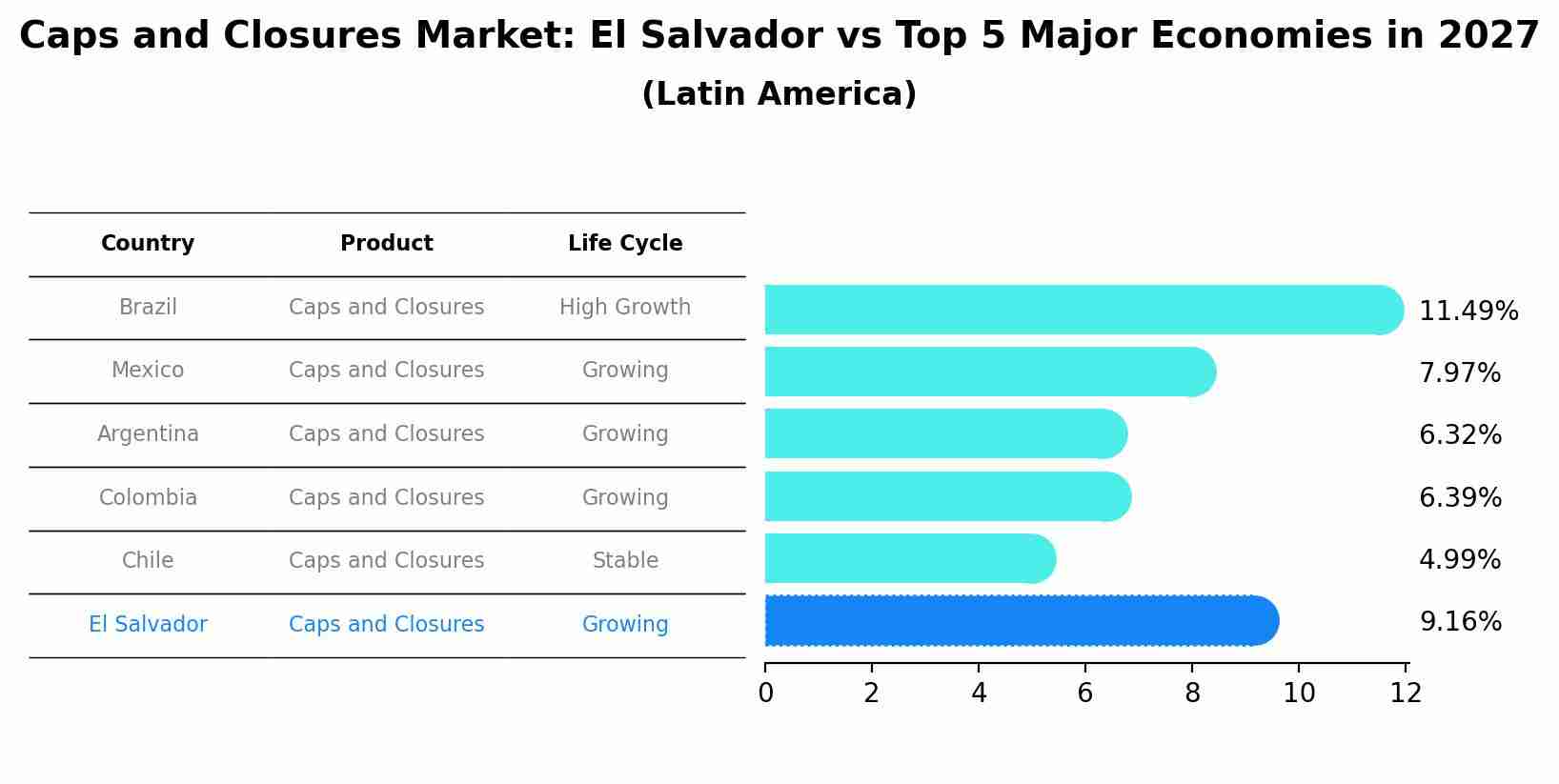 Caps and Closures Market: El Salvador vs Top 5 Major Economies in 2027 (Latin America)