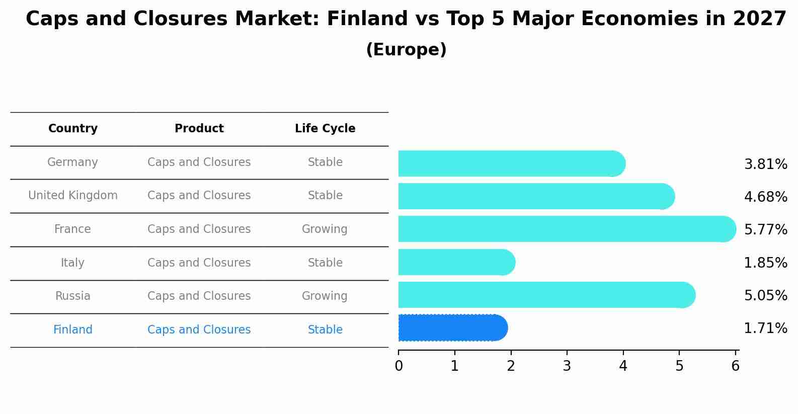 Caps and Closures Market: Finland vs Top 5 Major Economies in 2027 (Europe)