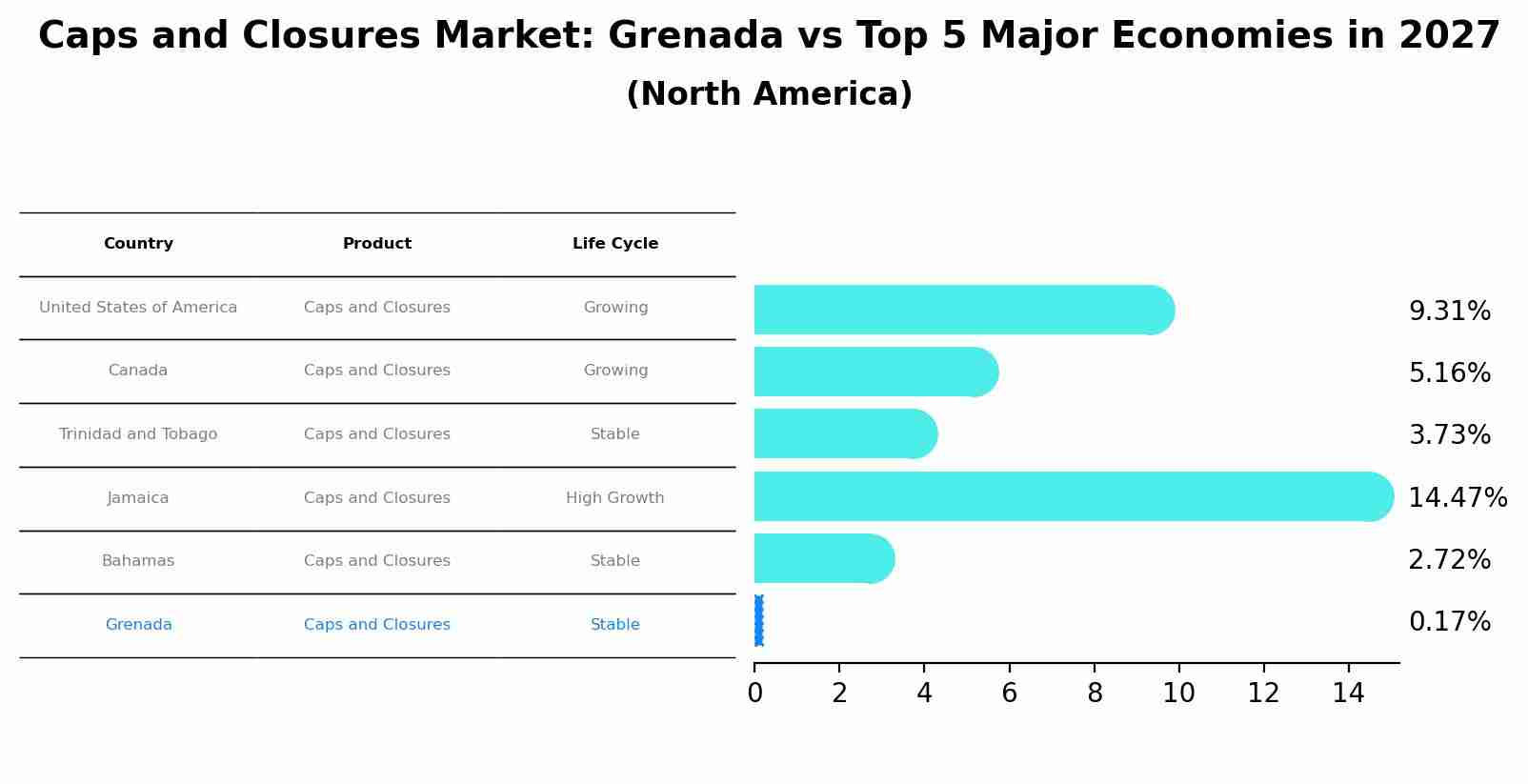 Caps and Closures Market: Grenada vs Top 5 Major Economies in 2027 (North America)