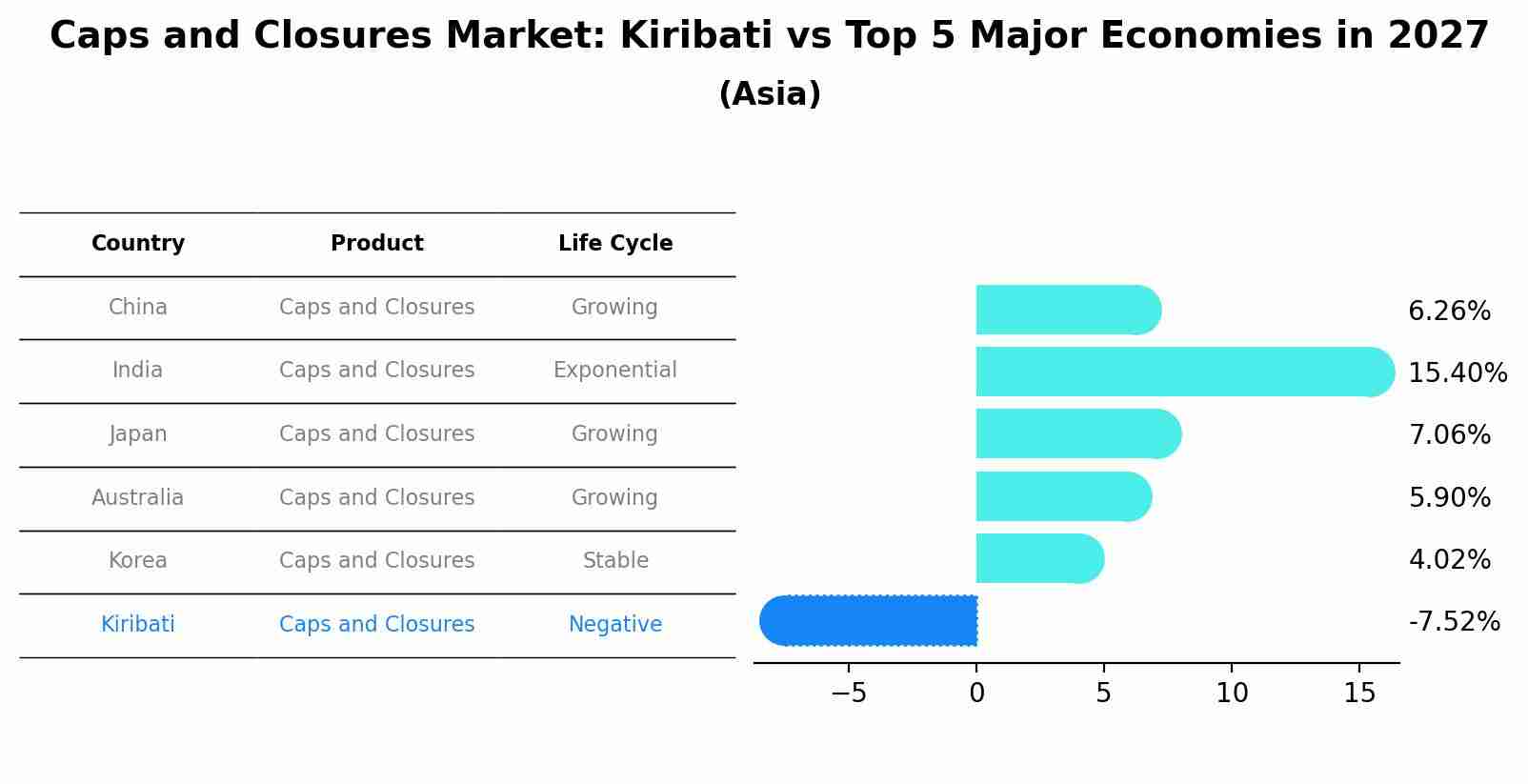 Caps and Closures Market: Kiribati vs Top 5 Major Economies in 2027 (Asia)