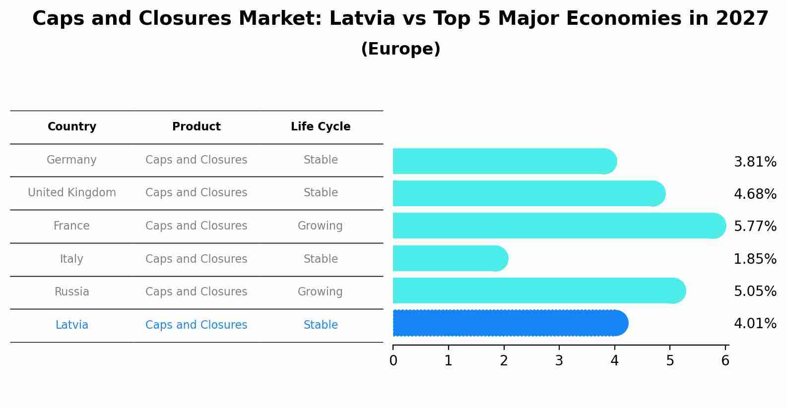 Caps and Closures Market: Latvia vs Top 5 Major Economies in 2027 (Europe)