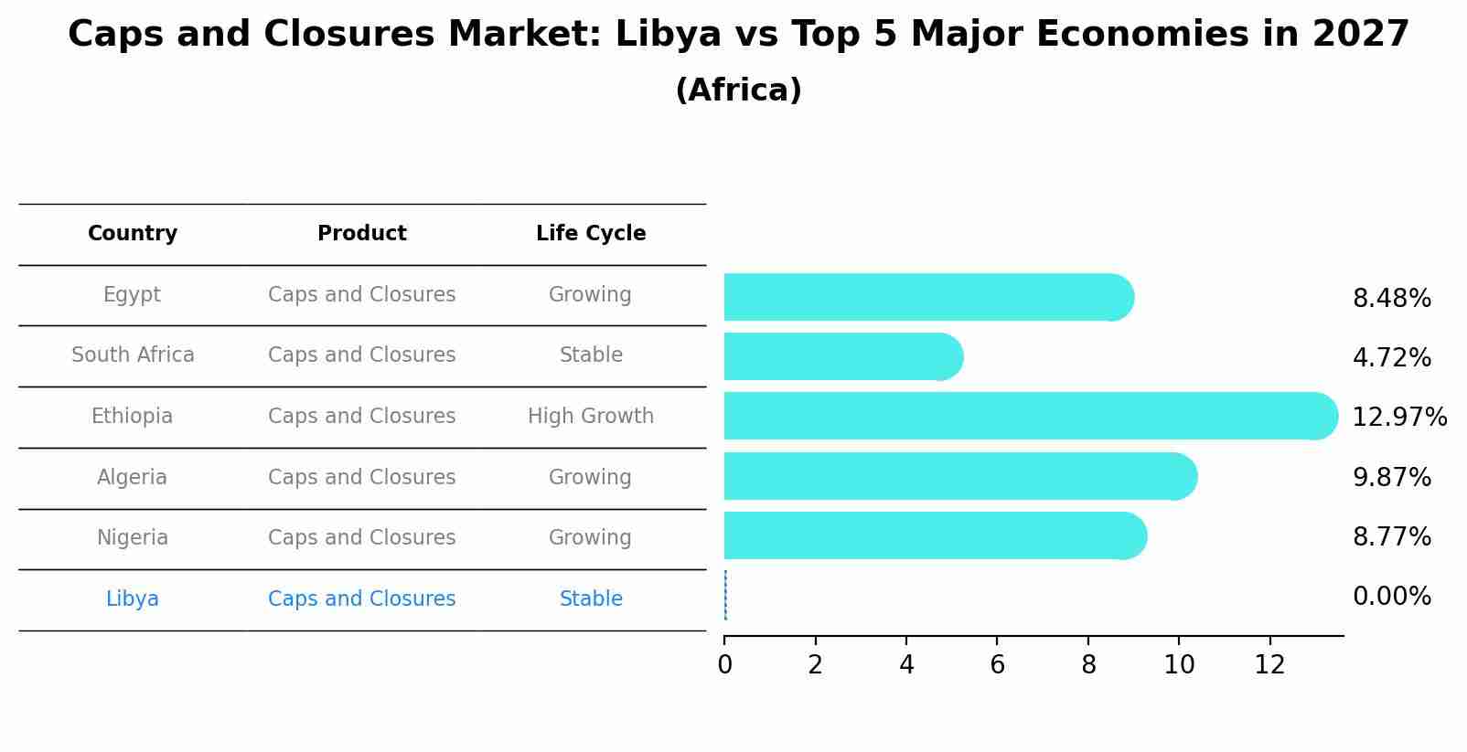 Caps and Closures Market: Libya vs Top 5 Major Economies in 2027 (Africa)