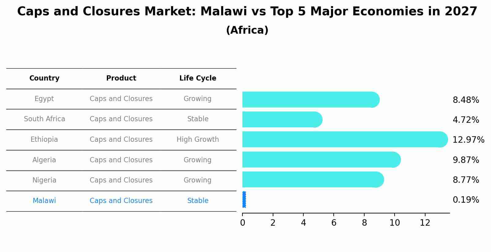 Caps and Closures Market: Malawi vs Top 5 Major Economies in 2027 (Africa)