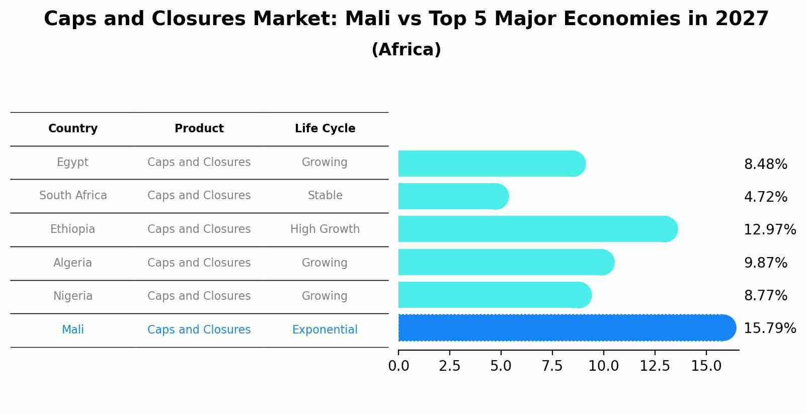 Caps and Closures Market: Mali vs Top 5 Major Economies in 2027 (Africa)