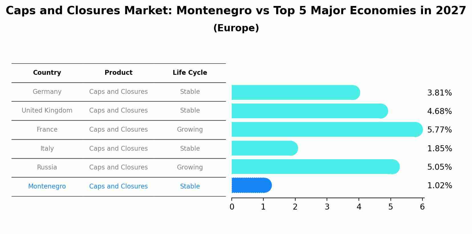 Caps and Closures Market: Montenegro vs Top 5 Major Economies in 2027 (Europe)