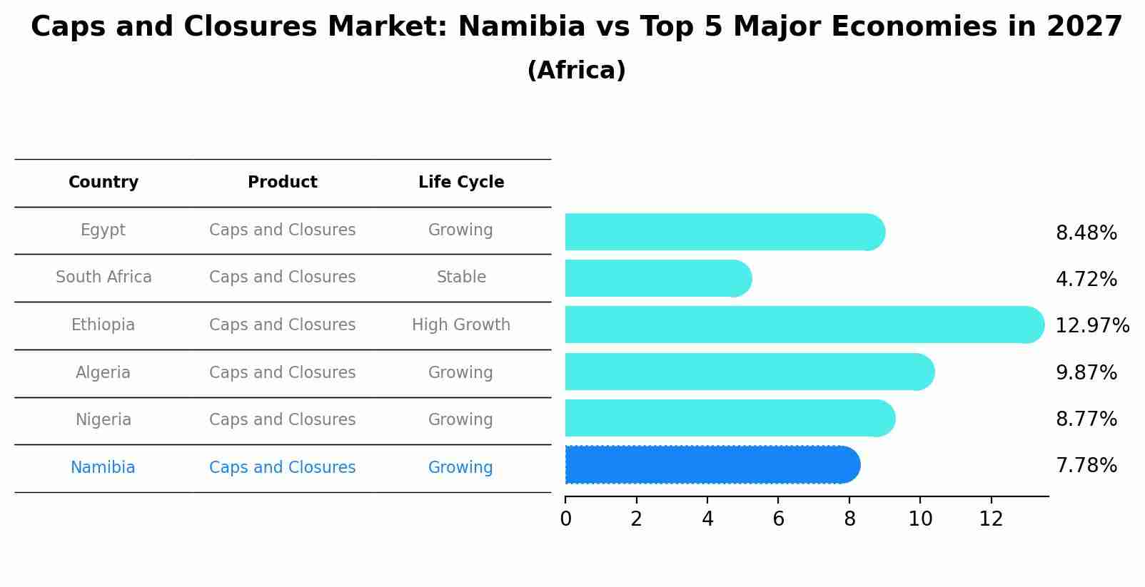 Caps and Closures Market: Namibia vs Top 5 Major Economies in 2027 (Africa)