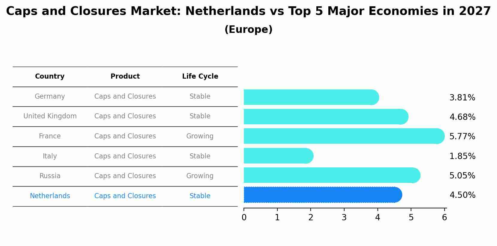 Caps and Closures Market: Netherlands vs Top 5 Major Economies in 2027 (Europe)