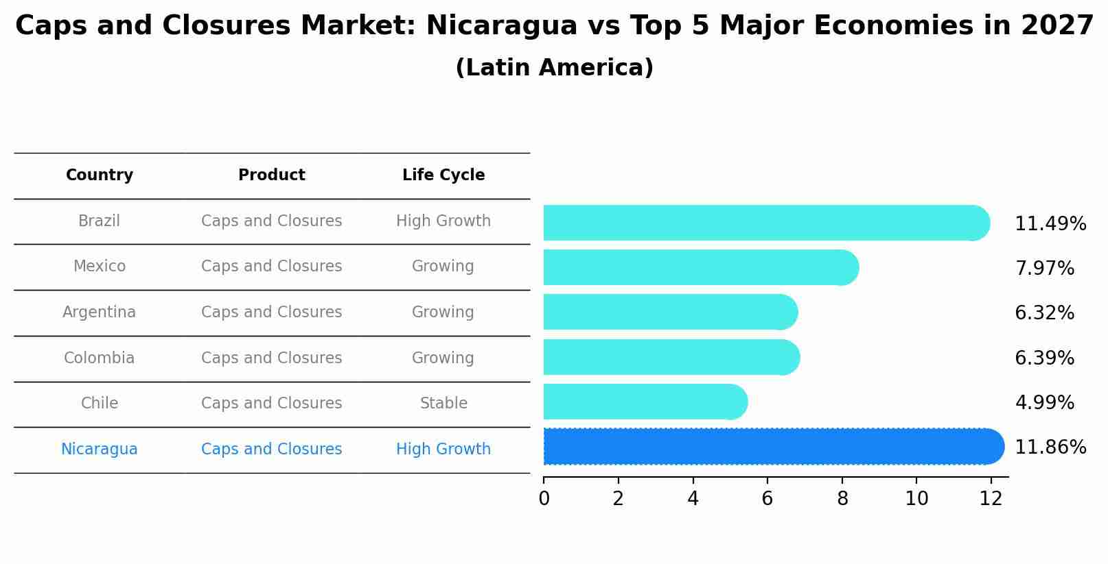 Caps and Closures Market: Nicaragua vs Top 5 Major Economies in 2027 (Latin America)