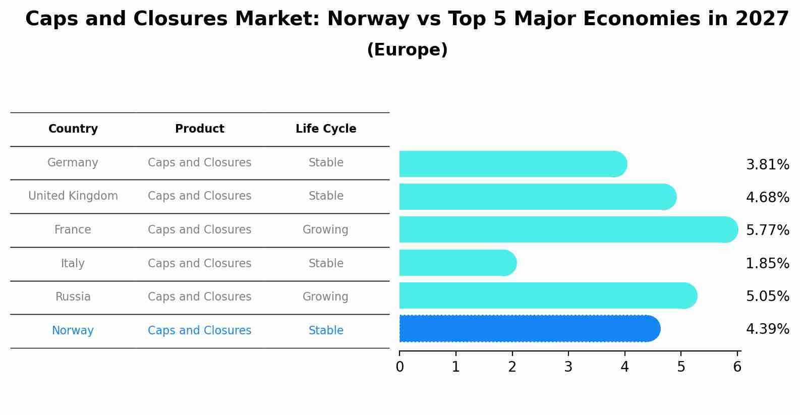 Caps and Closures Market: Norway vs Top 5 Major Economies in 2027 (Europe)