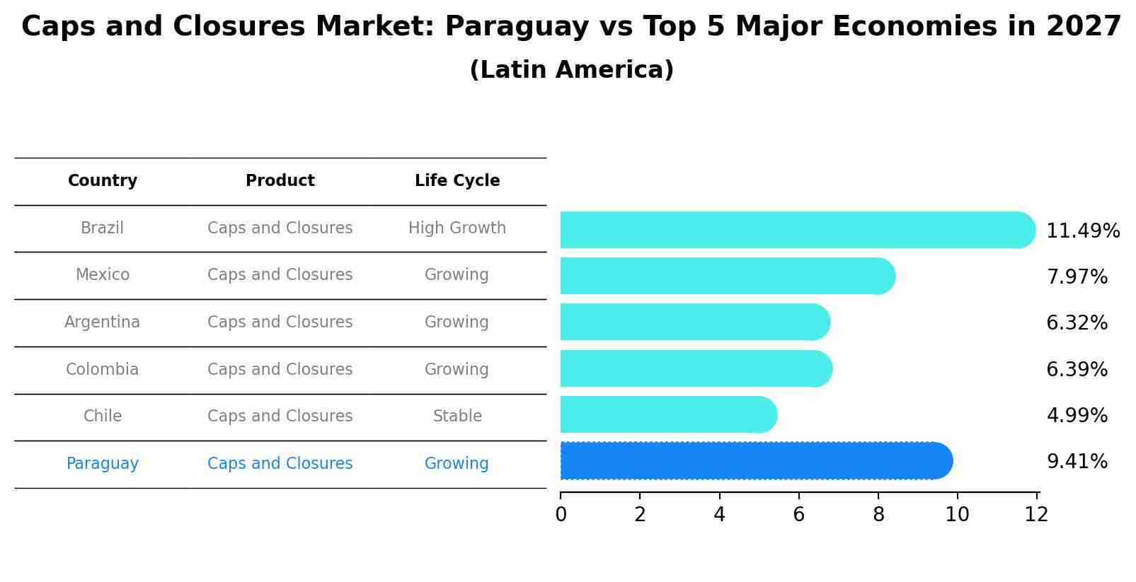 Caps and Closures Market: Paraguay vs Top 5 Major Economies in 2027 (Latin America)