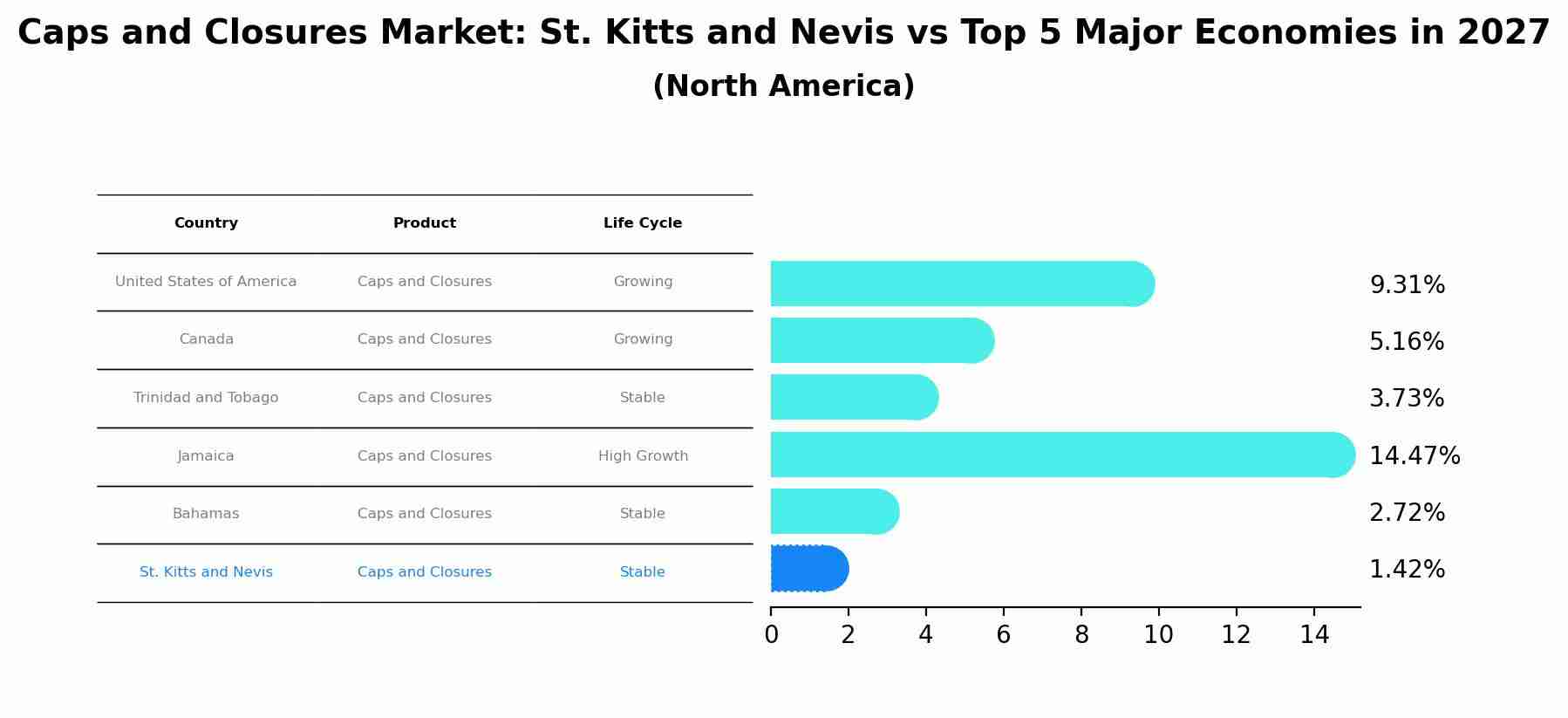 Caps and Closures Market: St. Kitts and Nevis vs Top 5 Major Economies in 2027 (North America)