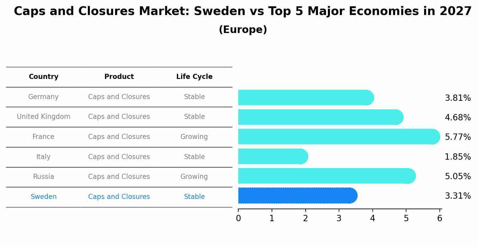 Caps and Closures Market: Sweden vs Top 5 Major Economies in 2027 (Europe)