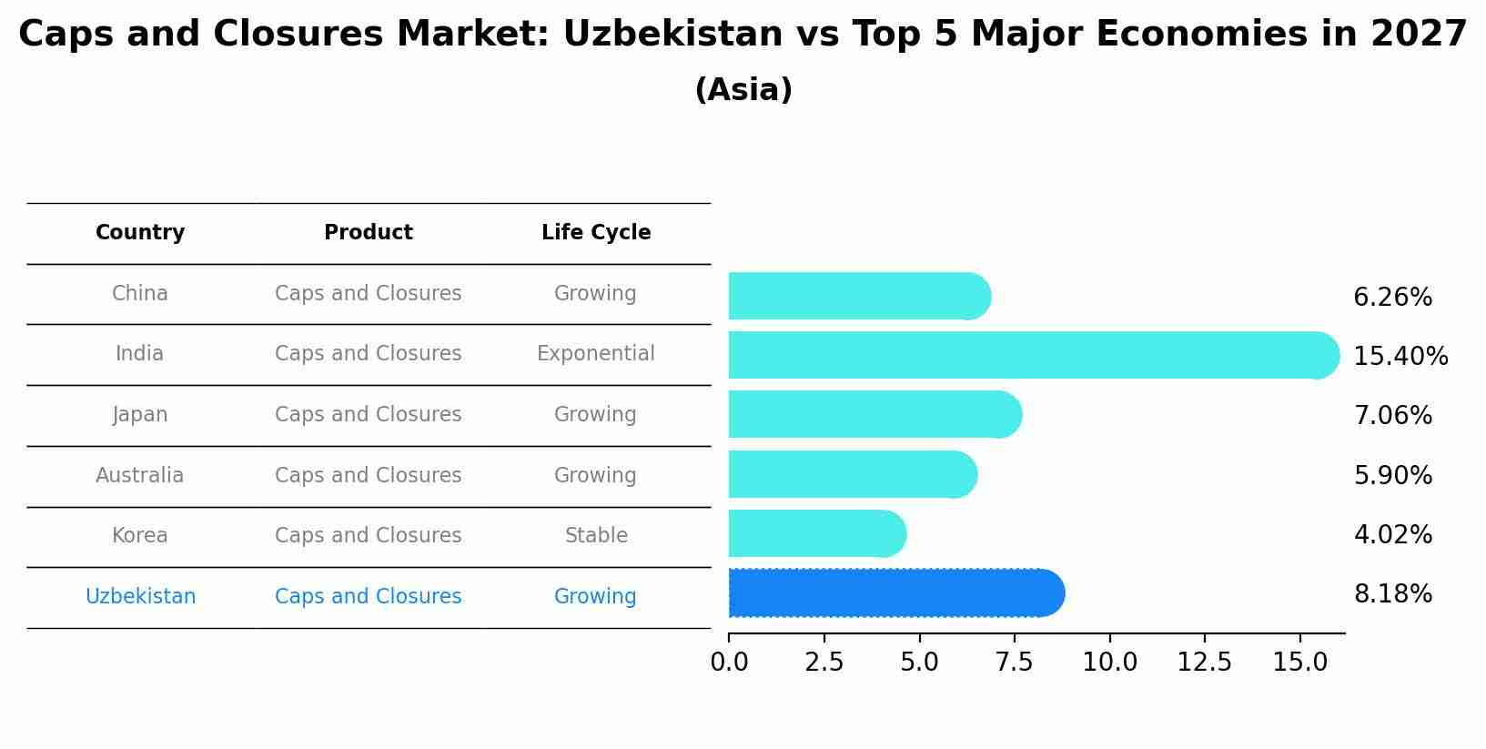 Caps and Closures Market: Uzbekistan vs Top 5 Major Economies in 2027 (Asia)