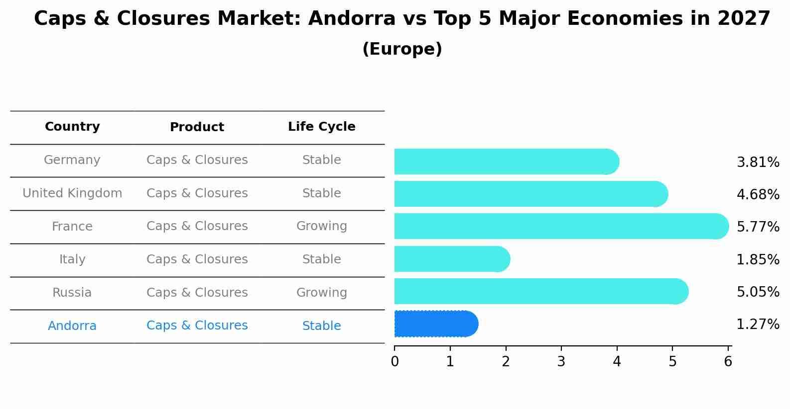 Caps & Closures Market: Andorra vs Top 5 Major Economies in 2027 (Europe)