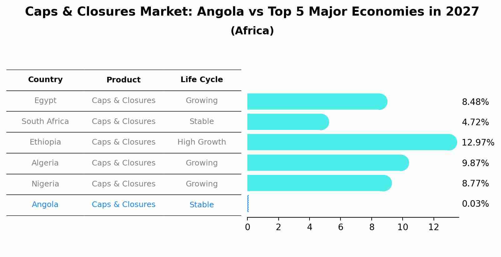 Caps & Closures Market: Angola vs Top 5 Major Economies in 2027 (Africa)
