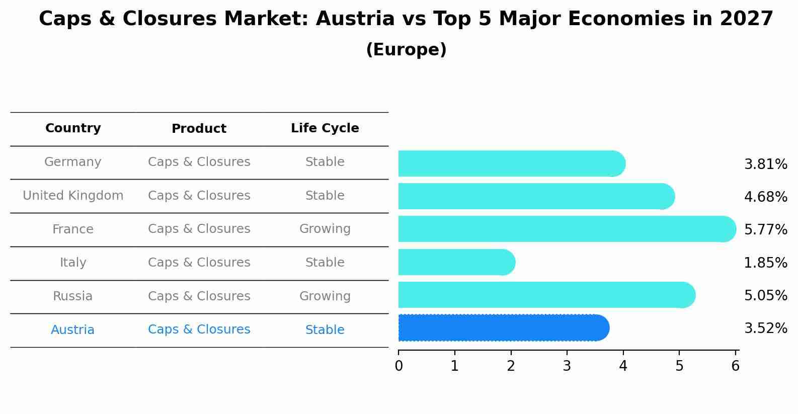 Caps & Closures Market: Austria vs Top 5 Major Economies in 2027 (Europe)