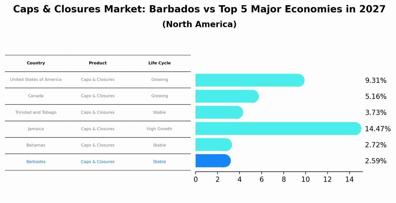 Caps & Closures Market: Barbados vs Top 5 Major Economies in 2027 (North America)
