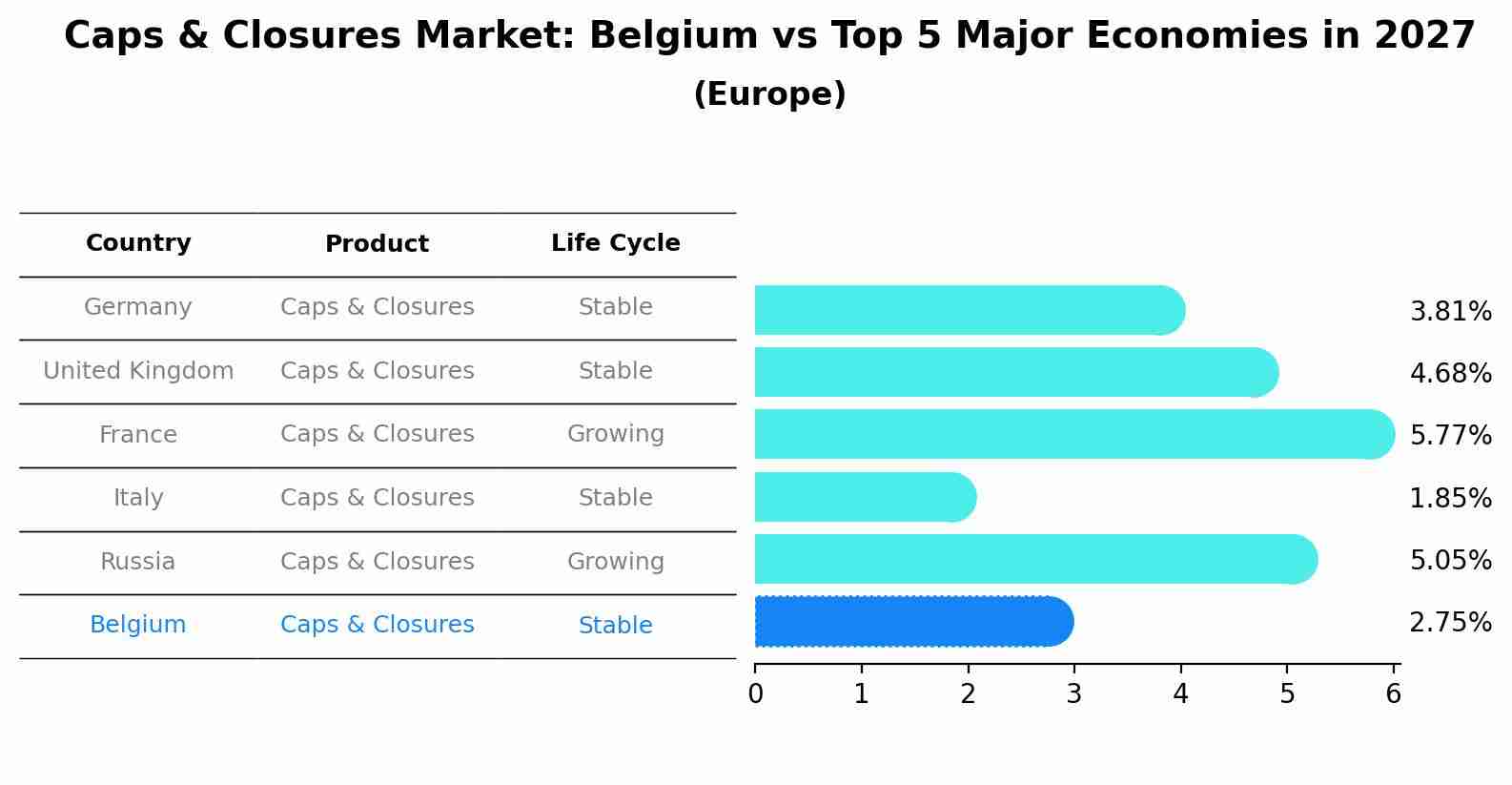 Caps & Closures Market: Belgium vs Top 5 Major Economies in 2027 (Europe)
