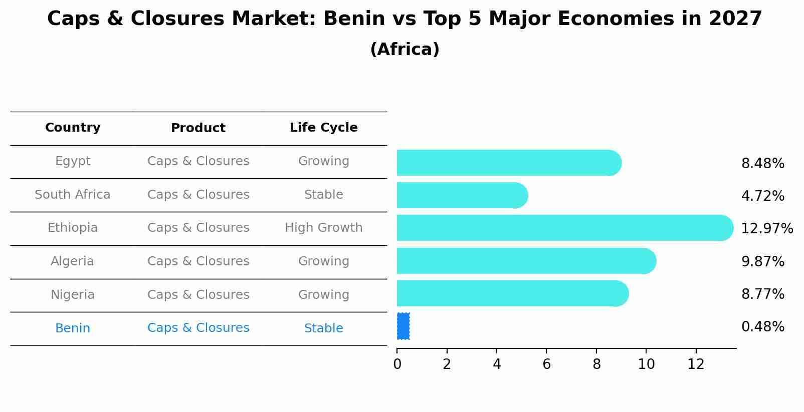 Caps & Closures Market: Benin vs Top 5 Major Economies in 2027 (Africa)