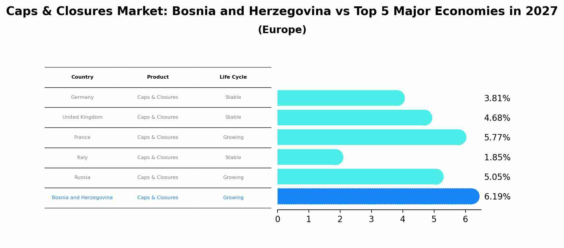 Caps & Closures Market: Bosnia and Herzegovina vs Top 5 Major Economies in 2027 (Europe)