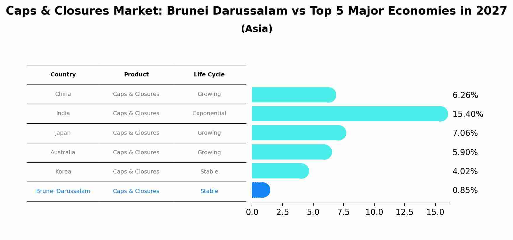 Caps & Closures Market: Brunei Darussalam vs Top 5 Major Economies in 2027 (Asia)