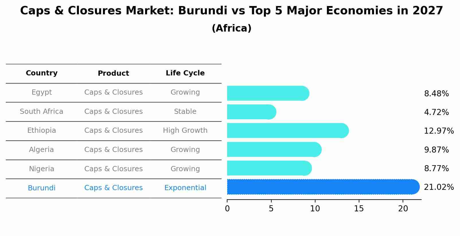 Caps & Closures Market: Burundi vs Top 5 Major Economies in 2027 (Africa)