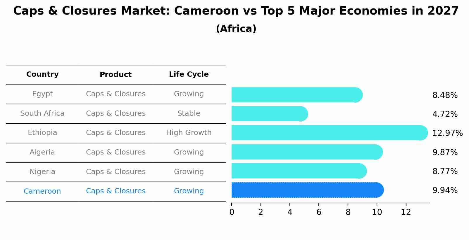 Caps & Closures Market: Cameroon vs Top 5 Major Economies in 2027 (Africa)