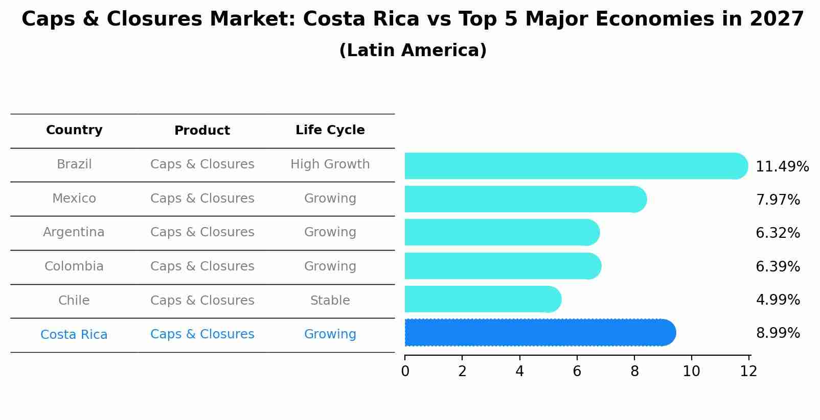 Caps & Closures Market: Costa Rica vs Top 5 Major Economies in 2027 (Latin America)