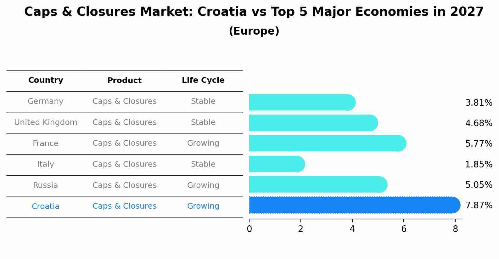 Caps & Closures Market: Croatia vs Top 5 Major Economies in 2027 (Europe)