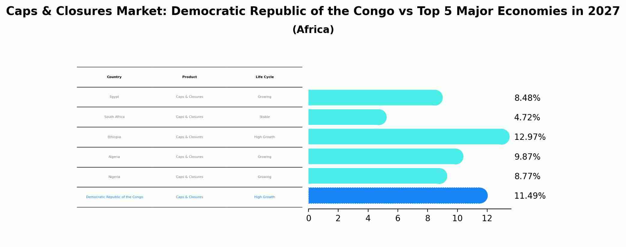 Caps & Closures Market: Democratic Republic of the Congo vs Top 5 Major Economies in 2027 (Africa)