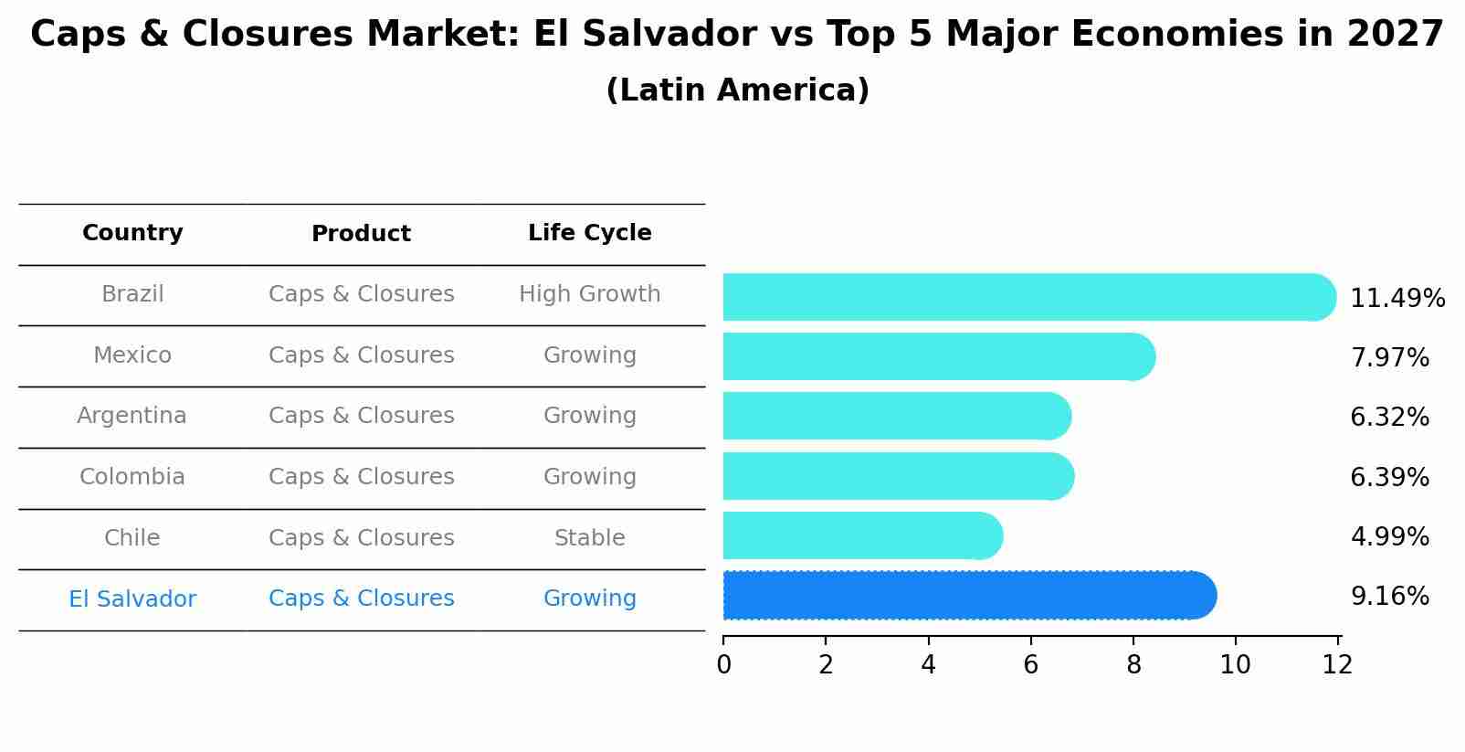Caps & Closures Market: El Salvador vs Top 5 Major Economies in 2027 (Latin America)